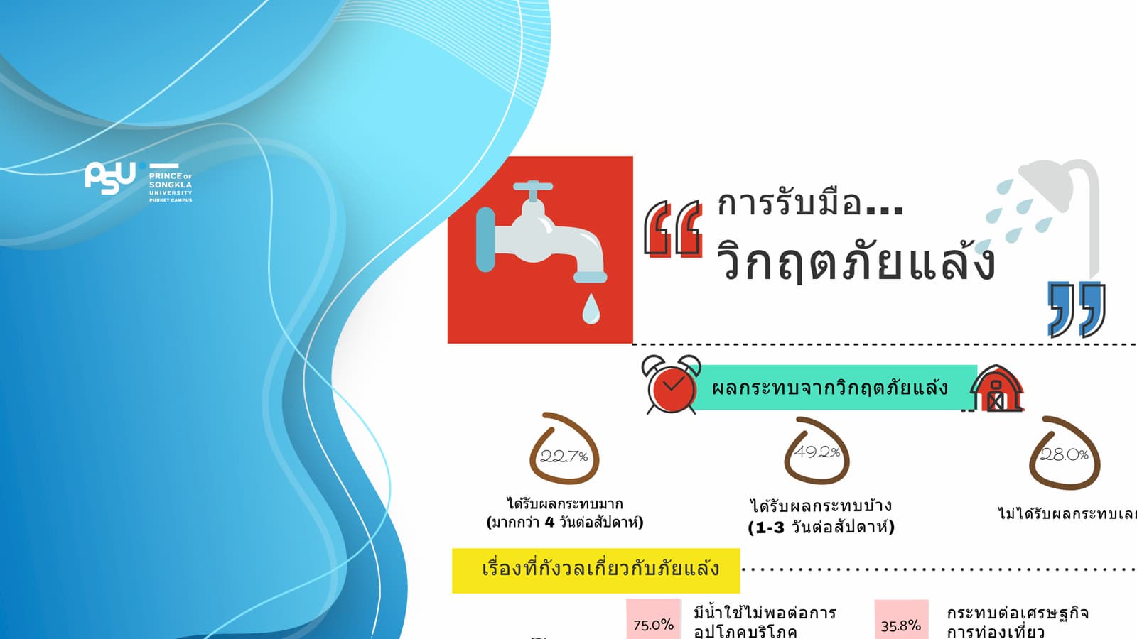 FIS Poll เผยผลสำรวจภัยแล้งภูเก็ต คน 75% กังวลน้ำไม่พอใช้